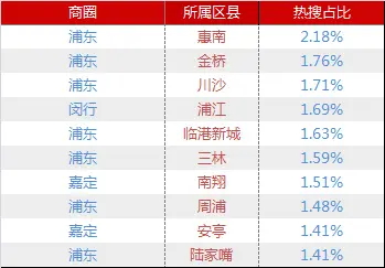 商圈关注度