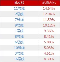 地铁线关注度