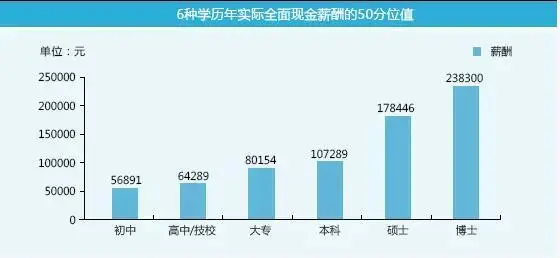 【6种学历薪酬情况】