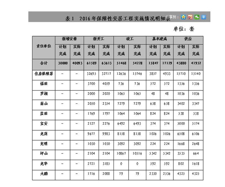 深圳住房保障惠及家庭约43.1万人，2017年安居房计划实时一览！