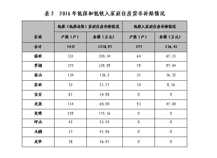 深圳住房保障惠及家庭约43.1万人，2017年安居房计划实时一览！
