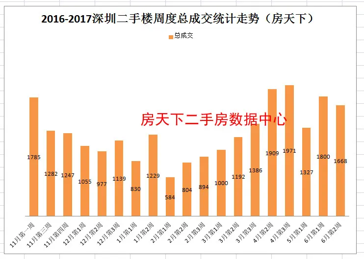 如果不意外，谁敢说6月的深圳二手房成交不会过7000套？