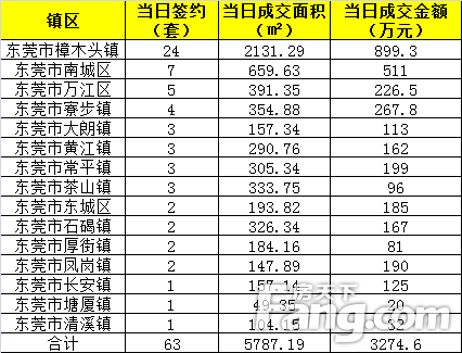 6.18东莞二手房网签
