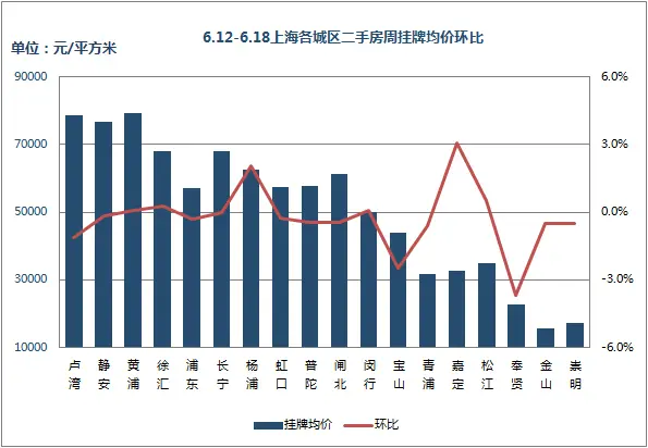 挂牌价环比 挂牌价环比