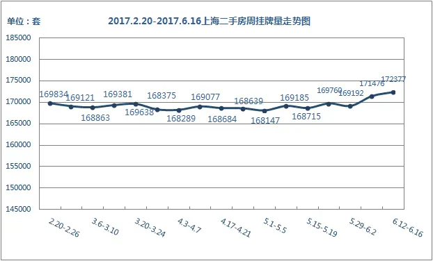 挂牌量走势 挂牌量走势