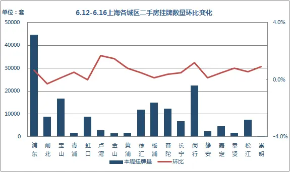 挂牌量环比 挂牌量环比