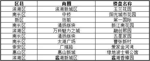 受关注楼盘