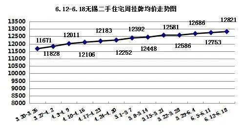 二手住宅挂牌均价