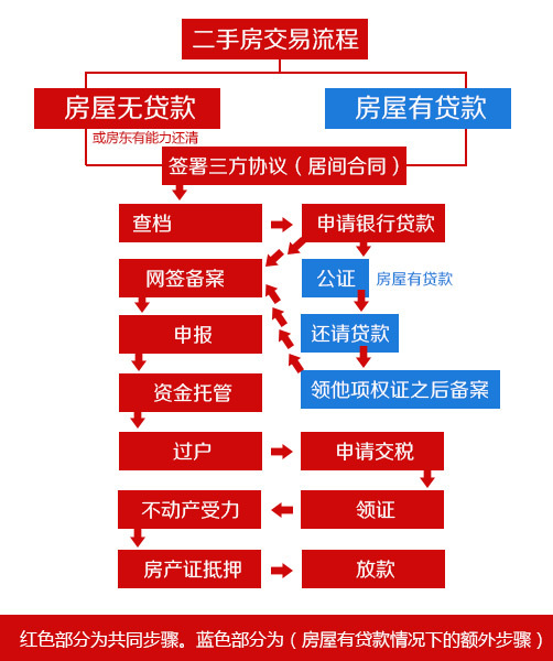 一图看懂二手房交易流程,买房不被坑!