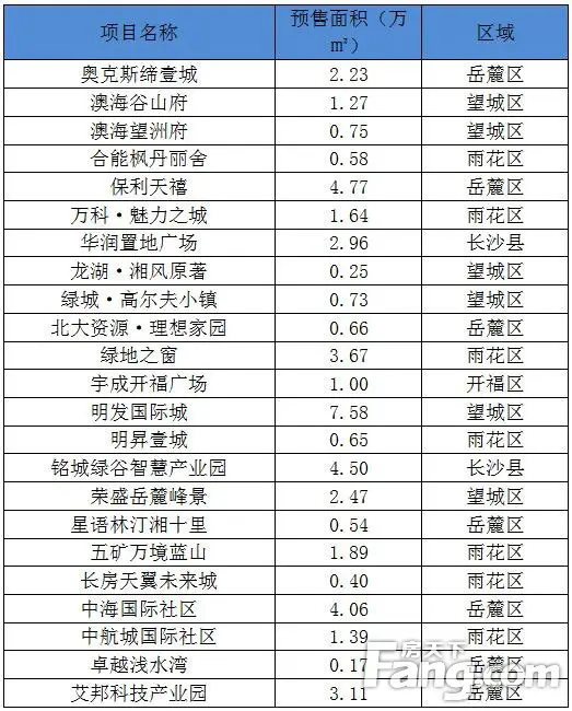 长沙楼市成交 长沙楼市成交