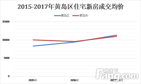 西海岸三年房价变迁\/上半年热盘揭秘-青岛新房网-房天下