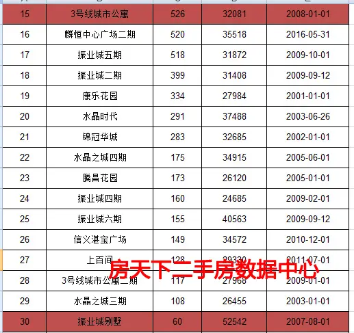 深圳最够“资格”购买二手楼的片区，横岗30个小区等待“新业主”