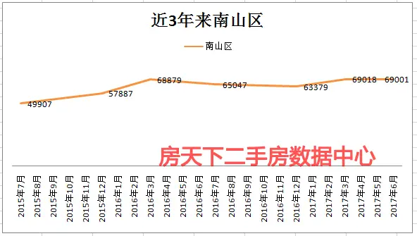 2017年深圳八大片区二手房海量房价走势 看完你是否抖三抖？
