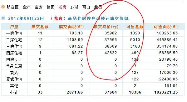 龙岗目前卖的房子基本都是3字头多，22日深圳全市新房跌破100套