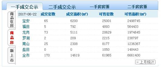 龙岗目前卖的房子基本都是3字头多，22日深圳全市新房跌破100套