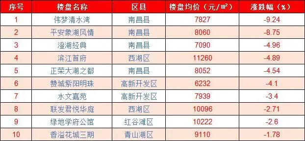 南昌二手房