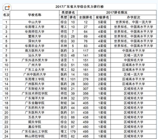 2017广东省高考分数排名