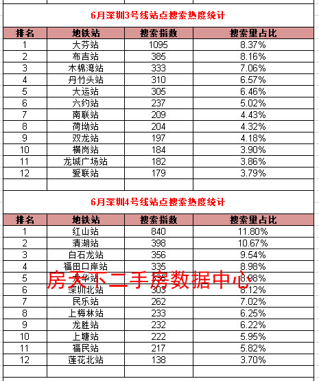 深圳地铁2017实时热门站点榜单出炉！旁边有您家的房子吗？值多少钱！