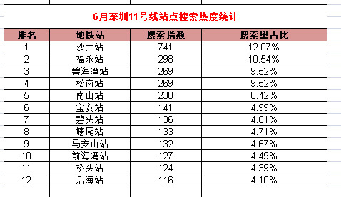 深圳地铁2017实时热门站点榜单出炉！旁边有您家的房子吗？值多少钱！