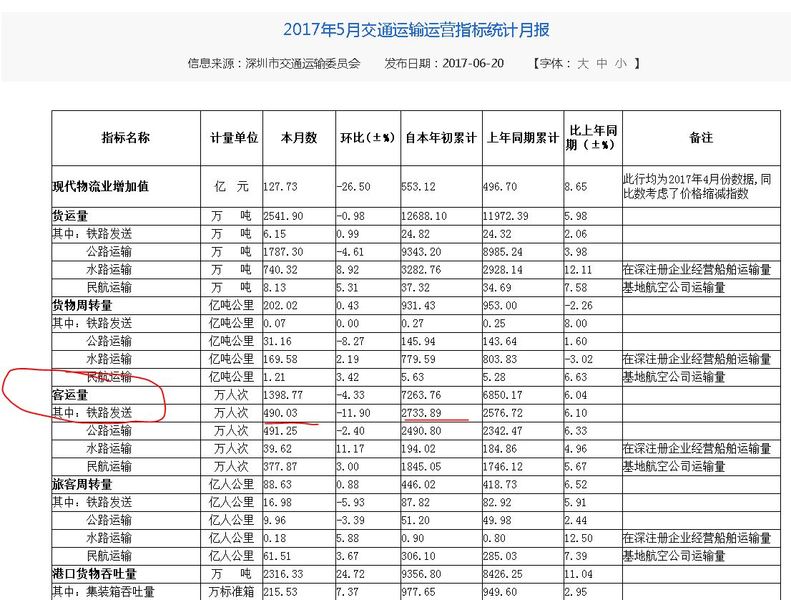 深圳地铁2017实时热门站点榜单出炉！旁边有您家的房子吗？值多少钱！按照交通局今年6月刚刚公布的5月深圳交通数据显示，2017年5月深圳地铁日均客流量达到13829.30人次，就是过1380多万人，而从今年到现在已经累计了6.28个亿人次了，可见地铁的客流量不是一般的大。