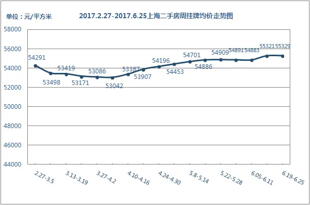 挂牌价走势 挂牌价走势