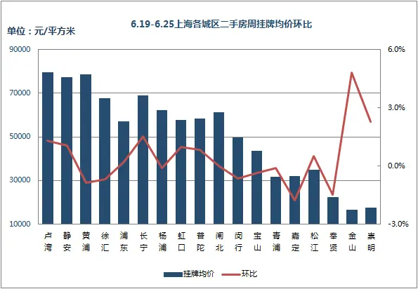 挂牌价环比 挂牌价环比
