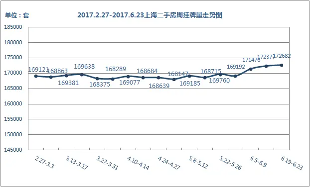挂牌量走势 挂牌量走势