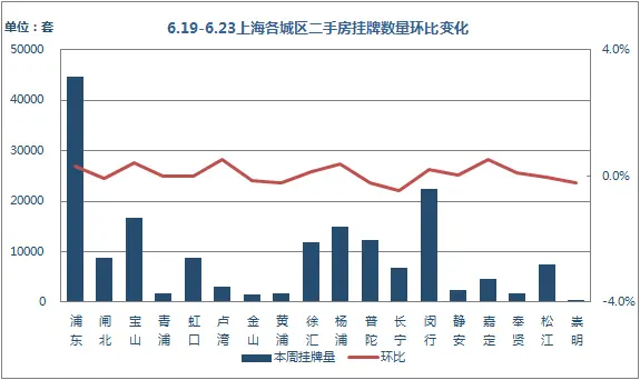 挂牌量环比 挂牌量环比