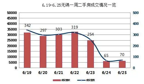 一周成交