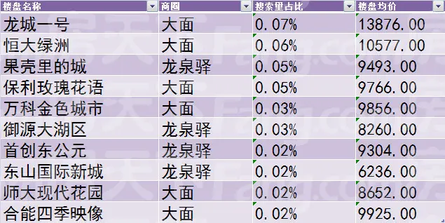 6月成都房价没破万的板块剩这些 