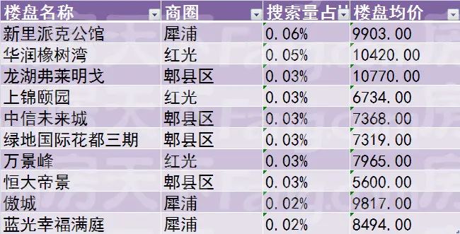 6月成都房价没破万的板块剩这些 
