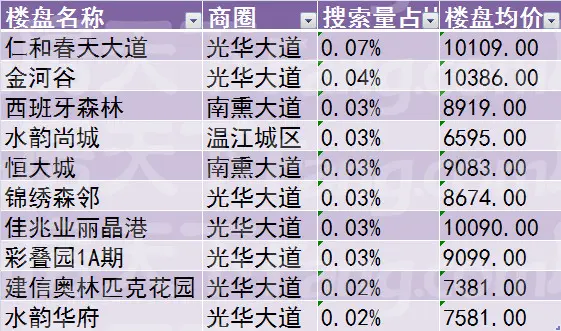 6月成都房价没破万的板块剩这些 