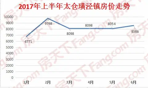 限购9个月!揭秘2017上半年太仓各区房价走势