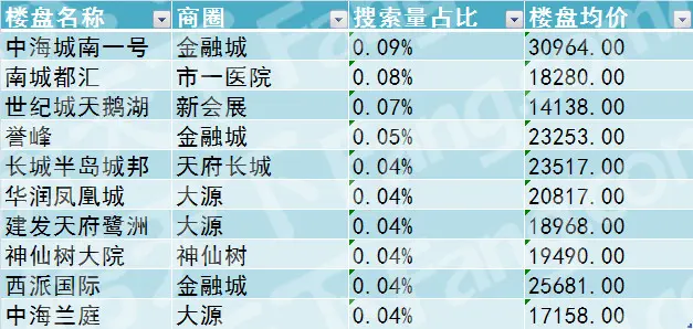 2017年1-6月成都网友热搜楼盘是哪些？各区受关注的楼盘又是哪些？