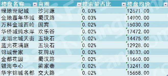 2017年1-6月成都网友热搜楼盘是哪些？各区受关注的楼盘又是哪些？