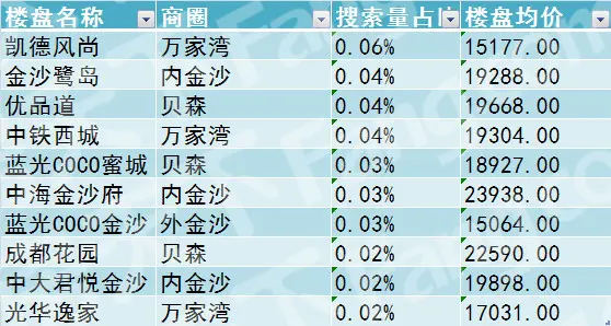 2017年1-6月成都网友热搜楼盘是哪些？各区受关注的楼盘又是哪些？