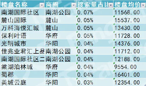2017年1-6月成都网友热搜楼盘是哪些？各区受关注的楼盘又是哪些？