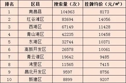 南昌二手房