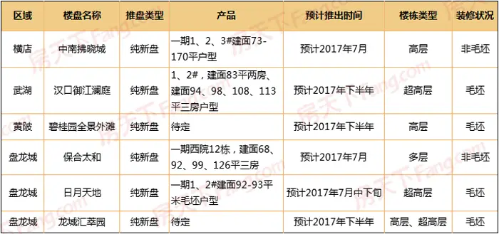 黄陂下半年27盘将入市 不限购区竟占一半