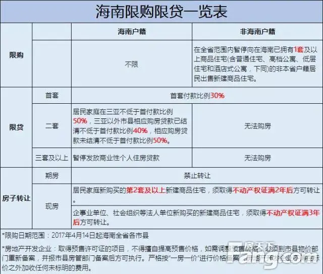 今年4月份,海南出台了史上"最严"限购政策,先后限购地区包括:东海岸的