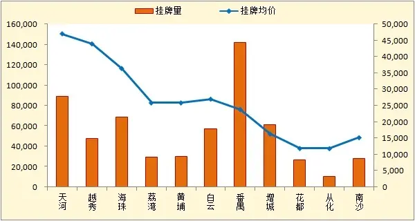 2017年6月广州二手房 广州二手房 实时挂牌量价