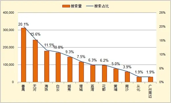 2017年6月广州二手房 广州二手房 实时挂牌量价