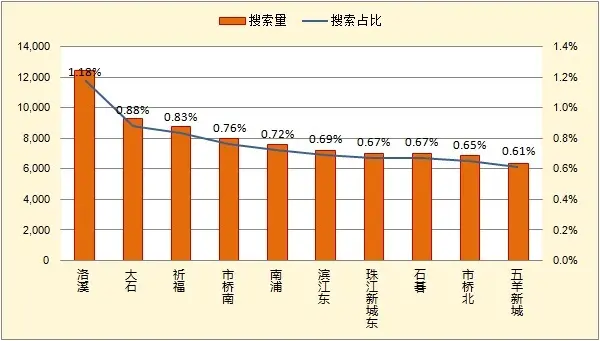 2017年6月广州二手房 广州二手房 实时挂牌量价