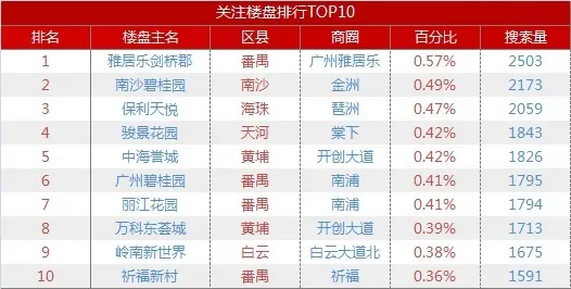 2017年6月广州二手房 广州二手房 实时挂牌量价