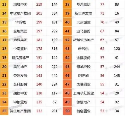 2017年上半年全国房地产企业拿地排行榜_房产