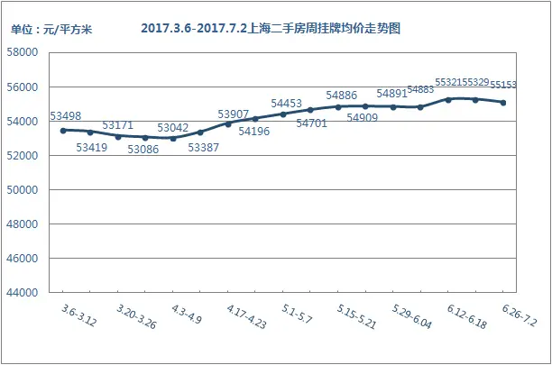 掛牌價走勢 掛牌價走勢
