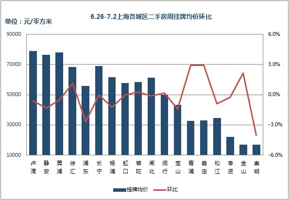 掛牌價環比 掛牌價環比