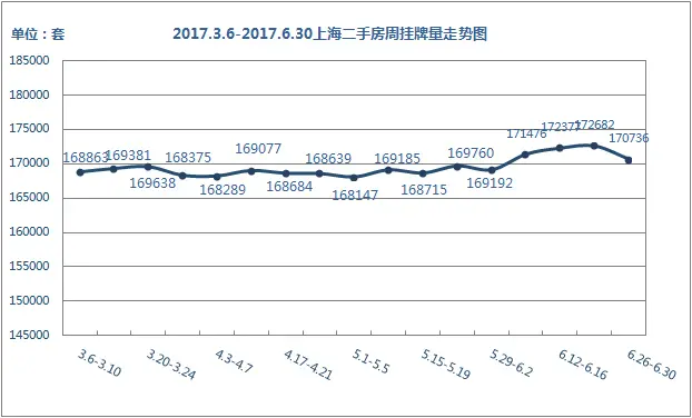 掛牌量走勢 掛牌量走勢