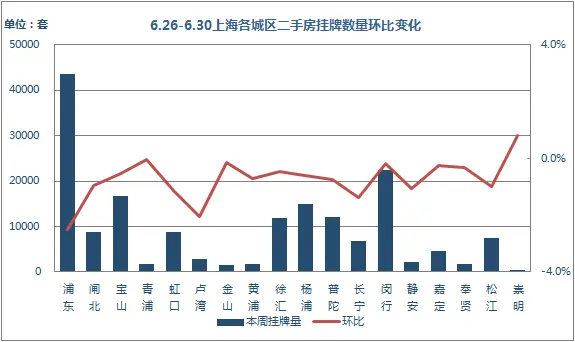 掛牌量環比 掛牌量環比