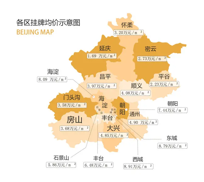 北京房价